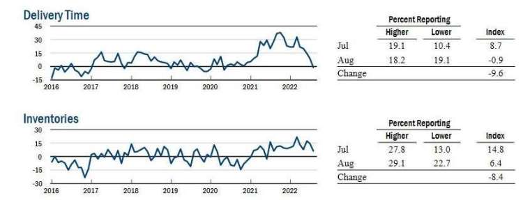 美國 8 月 Fed 交貨時間指數與庫存指數。(圖片：ZeroHedge)