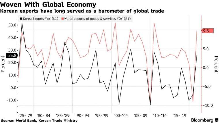 南韓出口(黑)和全球出口(紅)的年比變動幅度。資料來源:世銀、南韓貿易部
