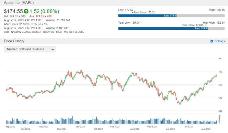 AAPL 股價走勢圖 圖片:anue 鉅亨