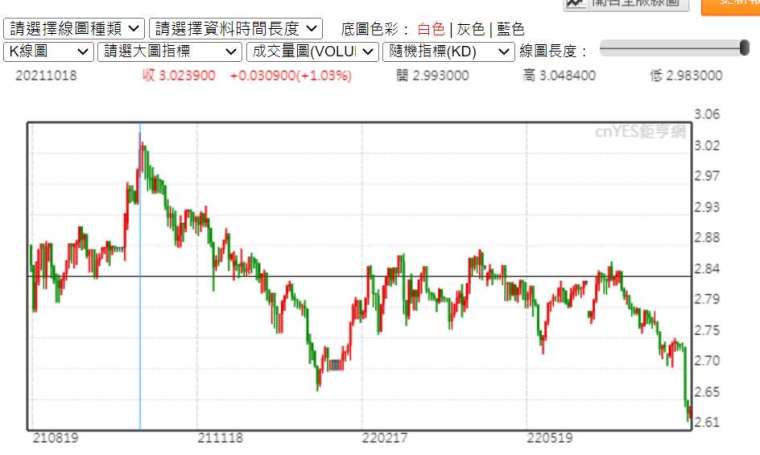(圖五：10年期公債殖利率曲線圖顯示中國沒有財政違約危機，鉅亨網)