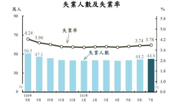 我國7月失業率為3.78%，創9個月來高點。(圖：主計總處提供)