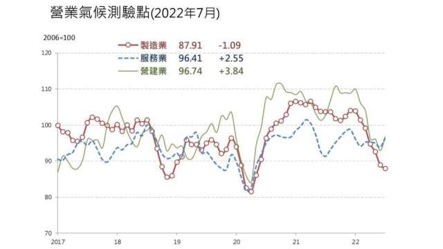 7月營業氣候測驗點調查，製造業創逾2年來新低。(圖：台經院提供)