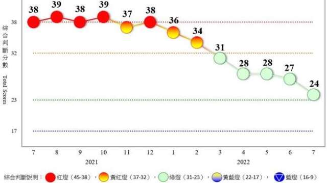 7月景氣對策信號分數減少3分、連五亮綠燈。(圖:國發會提供)