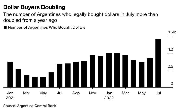 今年 7 月，阿根廷合法购买美元人数较去年同期翻倍。(图：彭博)(photo:CnYes)