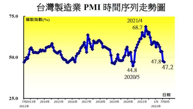 8月台灣製造業PMI創逾2年來新低。(圖：中經院提供)