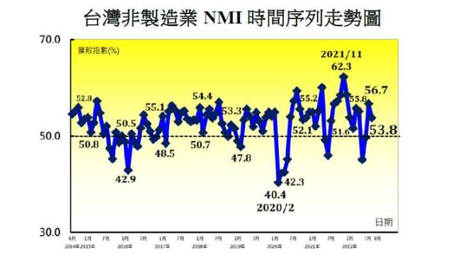 8月我國非製造業NMI回跌2.9個百分點至53.8%。(圖：中經院提供)