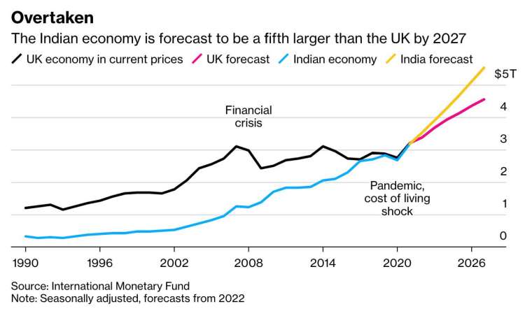 IMF 预测，到了 2027 年，印度经济规模可望较英国高出 20% (图：彭博)(photo:CnYes)