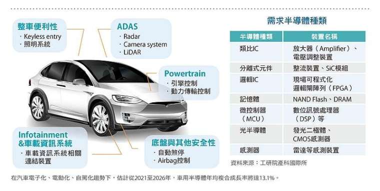 具備高成長動能的雲端伺服器、車用電子與工業用電子等應用領域,未來將持續推升半導體市場。(圖:工研院)