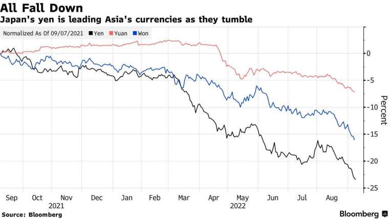 日元 (黑)、人民币 (红)、韩元 (蓝色) 兑美元走势。图取自彭博(photo:CnYes)