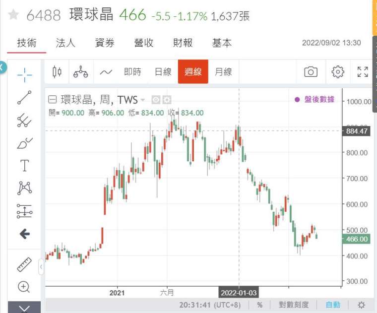(圖三：環球晶股價最高價為 1 月 3 日 906 元 / 股，鉅亨網)