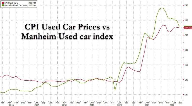 二手車價格比較 (圖表取自 Zero Hedge)