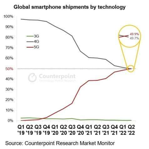 5G 手機全球出貨量 今年第二季首度超過 4G 手機 (圖片：Counterpoint)