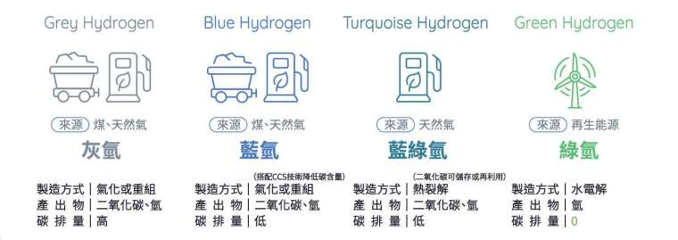 氫的產製過程依其碳排量，分為灰氫、藍氫、藍綠氫與無碳排的綠氫。搭配碳捕捉技術，各國將漸次由灰氫轉型至藍氫，乃至完全使用再生能源的綠氫。(圖：工研院)