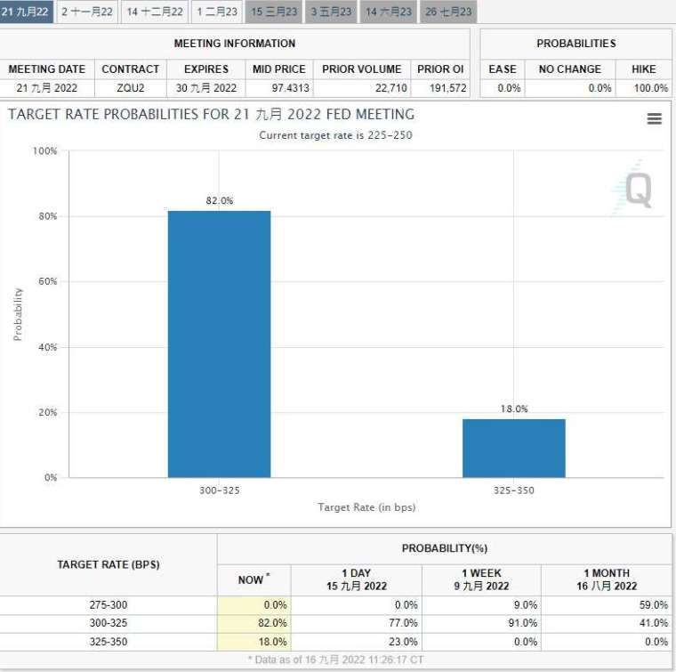 利率期貨市場預測下周升息3碼機率超過八成。來源:CME FedWatch Tool