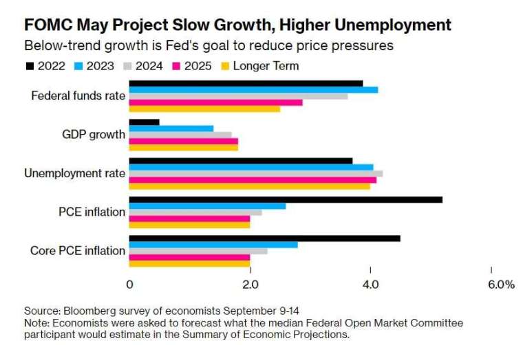對 Fed 9 月決策會議的預測，由上至下分別為聯邦資金利率、GDP 成長率、失業率、PCE 通膨、核心 PCE 通膨。資料整理自彭博 9 月 9-14 日訪調結果