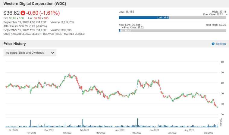 WDC股價走勢圖　圖片：anue 鉅亨