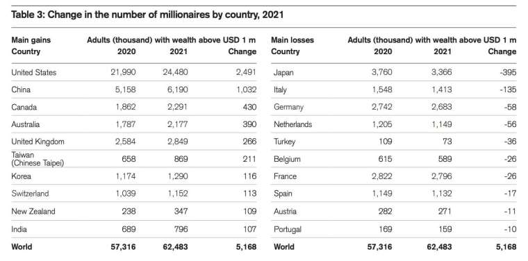 2021 年台灣百萬富豪新增 21.1 萬人，增幅排名全球第六，前五名分別是美國、中國、加拿大、澳洲和英國。(圖：瑞信)