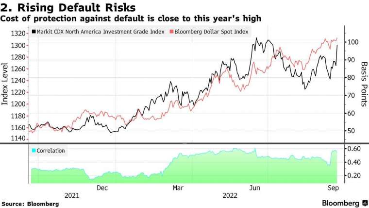 Markit CDX 北美投資級指數 (黑)、彭博美元現貨指數 (紅) 今年來走勢。來源: Bloomberg
