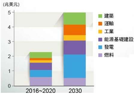 資料來源：IEA《2021 世界能源展望報告》、富邦投信整理；資料日期：2016~2030(為預估值)