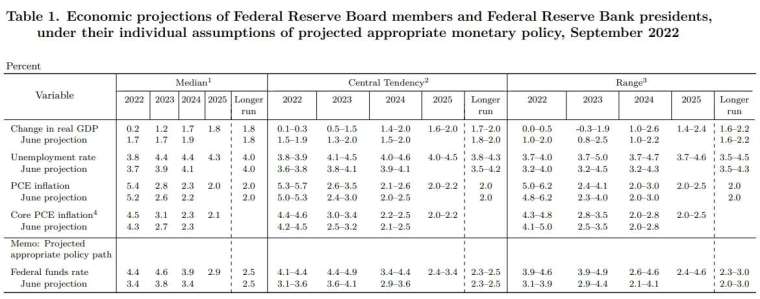 聯準會發布更新的經濟預測 (圖片：FOMC)