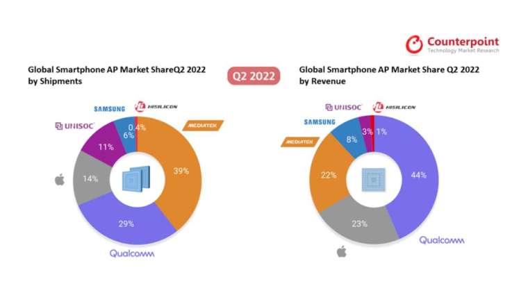 全球智慧型手機晶片市場出貨量與收入排名。(擷取自 Counterpoint 官網)