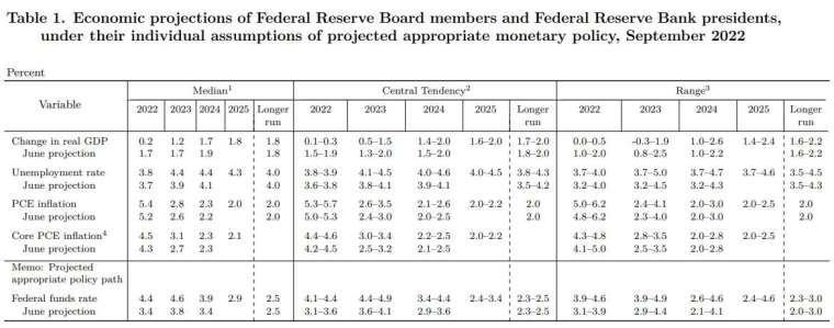 聯準會週三將明後兩年失業率上調至 4.4% (圖片:FOMC)