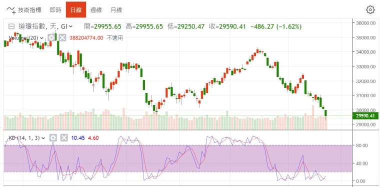 (圖二：道瓊工業股價指數日線圖，趨勢比我們預期脆弱，鉅亨網)