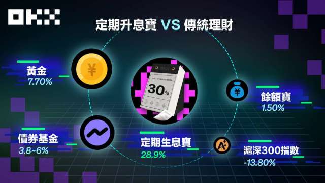 OKX理財產品廣告片登錄臺灣中天電視臺，年化收益高達28.9％。(圖:OKX)