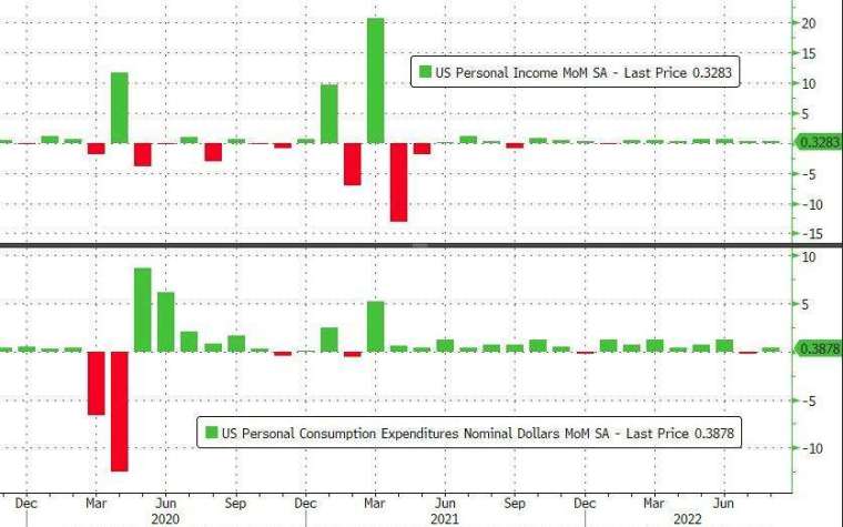 美国 8 月个人支出月增 0.4%；当月个人收入成长 0.3%，均高于预期。(图片：ZeroHedge)(photo:CnYes)