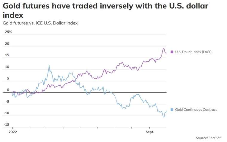 黃金期貨 (藍) 和美元指數 (紫) 走勢呈現反向關係。