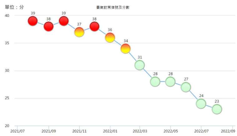 (圖六：台灣景氣對策信號顯示，經濟景氣正也在下滑，國發會網站)