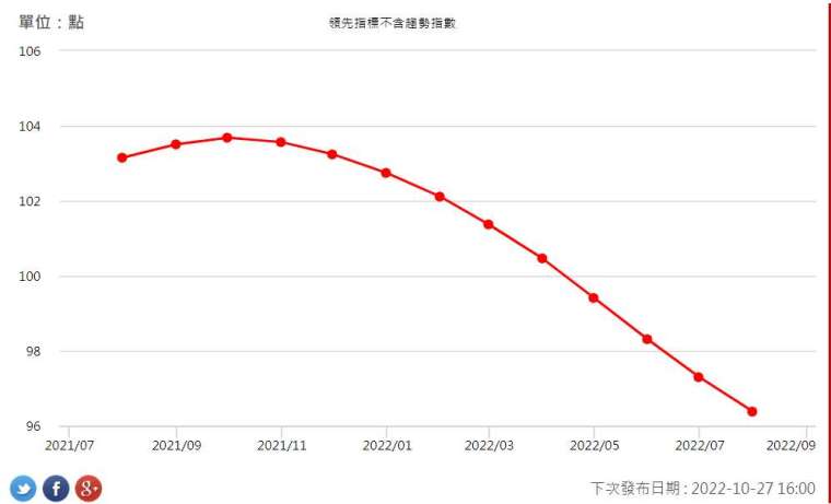 (圖五：台灣經濟景氣領先指標持續下降，國發會網站)