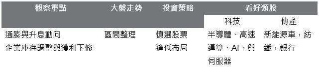 資料來源：野村投信；日期：2022/09