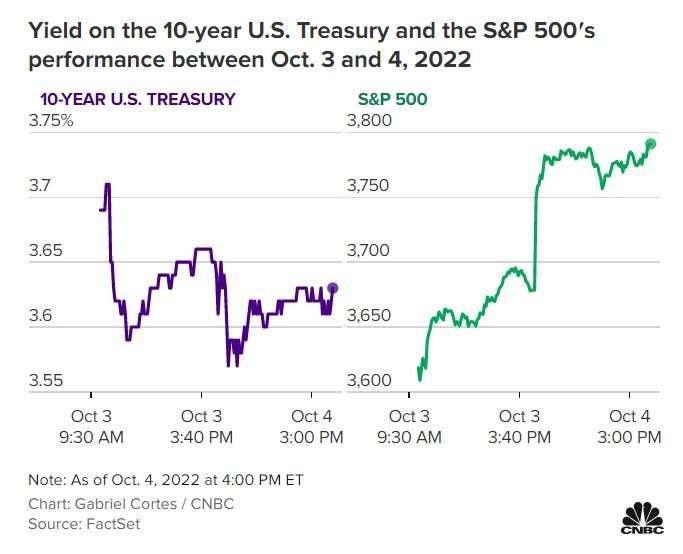 10 年期美債殖利率 (左) 和標普 500 指數 (右) 本周一、周二的走勢。