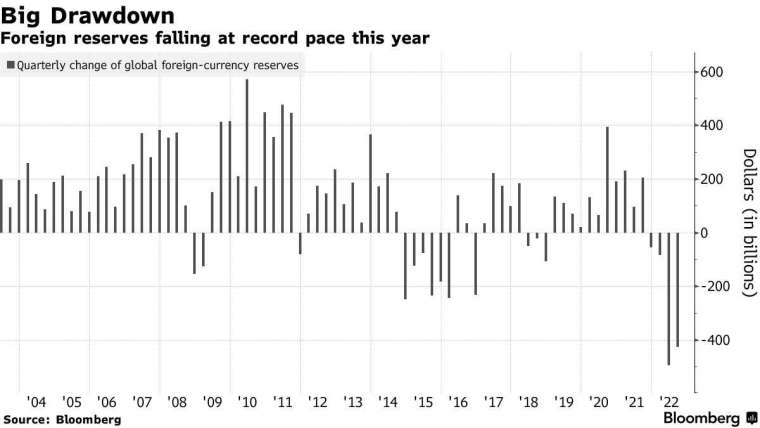 全球外匯存底每季變動。來源: Bloomberg