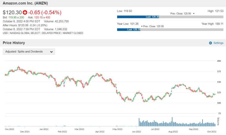 AMZN 股價走勢圖 圖片:anue 鉅亨