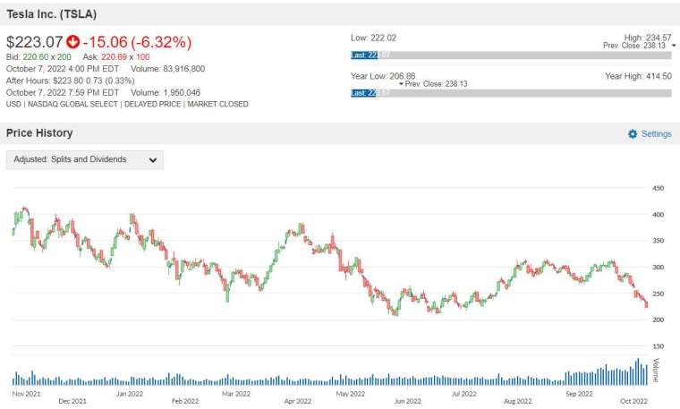 TSLA 股價走勢圖 圖片:anue 鉅亨