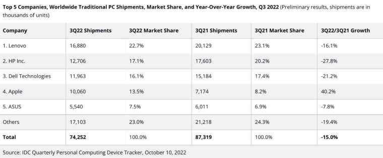 IDC 公布 Q3 全球 PC 出貨年減 15% 至約 7430 萬台。(圖:IDC 官網)