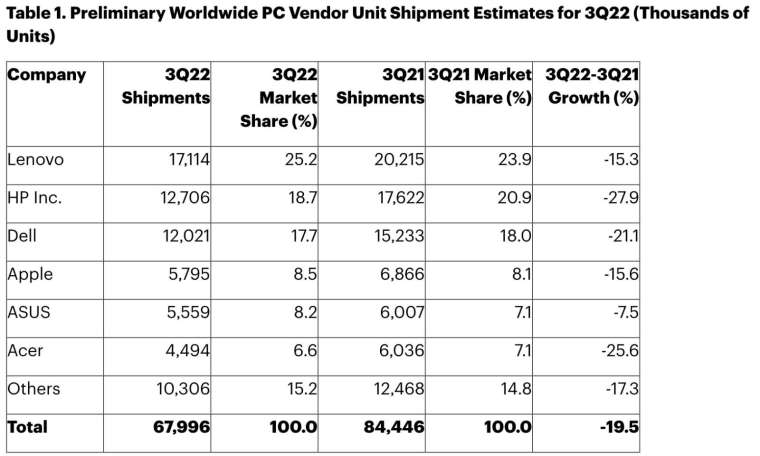 顧能初估，第 3 季全球 PC 出貨量年減近 20% 至約 6800 萬台。(圖：顧能官網)