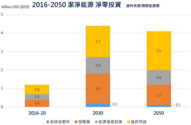資料來源：國際能源署,資料日期：2016-2050(2022 年後為預估值)