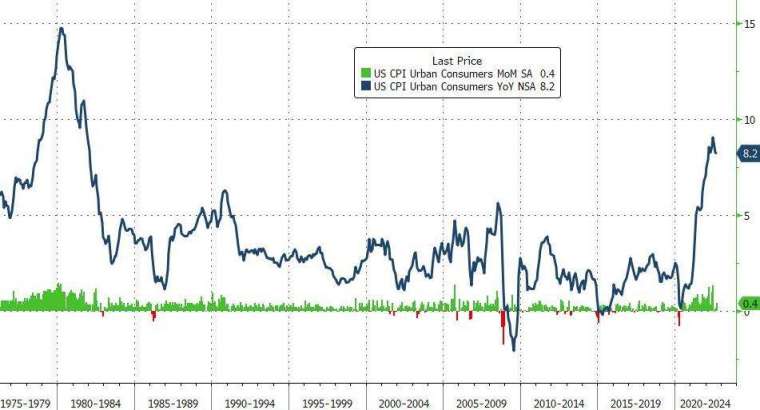 美國9月核心CPI創40年來新高。(圖片:ZeroHedge)