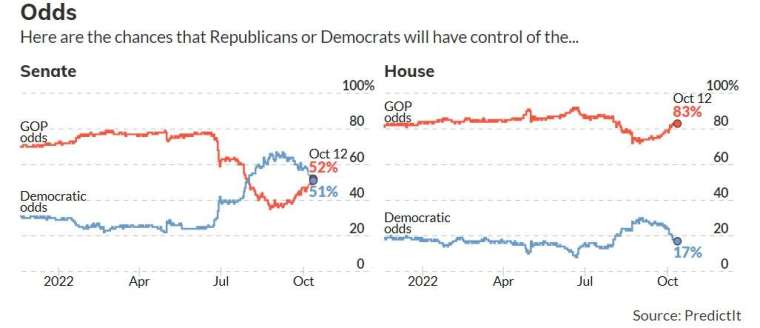 賭盤對民主黨 (藍) 和共和黨 (紅) 的國會勝率預估，左圖為參議院，右圖為眾議院。來源: PredictIt