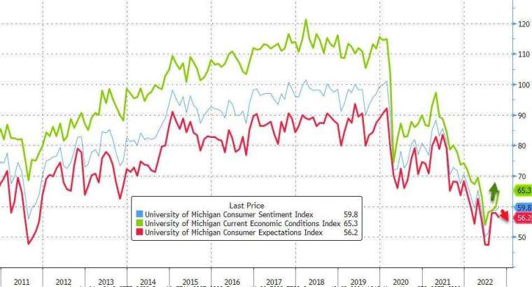 美国 10 月密大消费者信心指数进一步上升至 59.8，优于市场预期。(图片：ZeroHedge)(photo:CnYes)