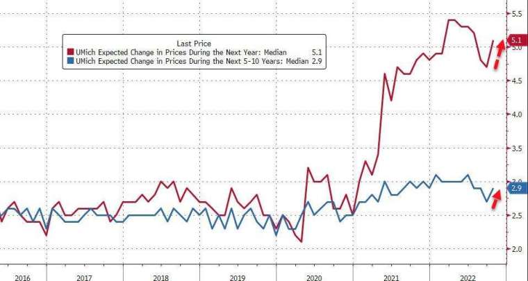 密大 10 月调查显示，消费者的长、短期通膨纷纷攀升，给 Fed 带来升息压力。(图片：ZeroHedge)(photo:CnYes)