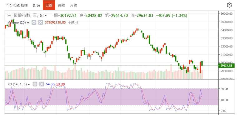 (圖一：道瓊工業股價指數日線圖，鉅亨網)