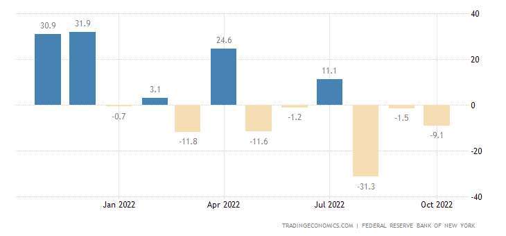 纽约 10 月 Fed 制造业指数暴跌至 - 9.1，连续三个月萎缩。(图片：Trading Economics)(photo:CnYes)