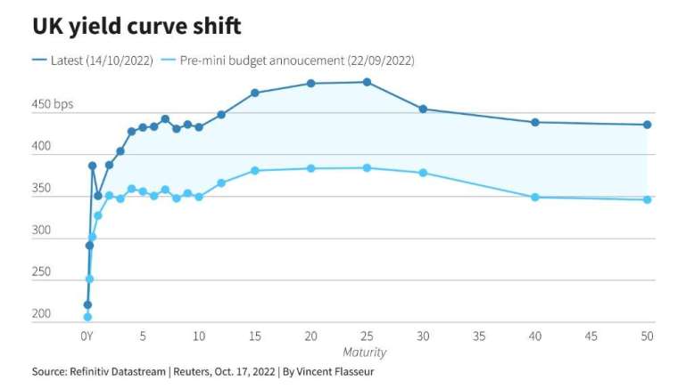 各年期英國公債殖利率曲線，「迷你預算」9 月 23 日宣布前 (淺藍) 和宣布後 (深藍)。來源: 路透