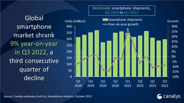 全球智慧型手机第三季与去年同期相比萎缩 9% (图片：Canalys)(photo:CnYes)