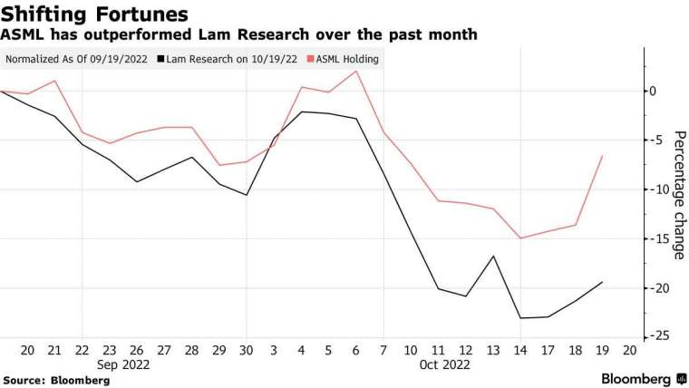 艾司摩爾 (紅)、科林研發 (黑) 過去一個月以來的股價變動。來源: Bloomberg