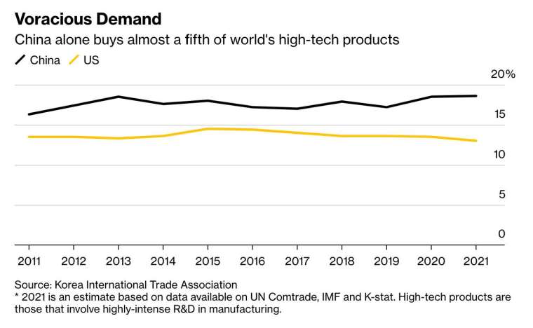 中国对高科技产品需求庞大，进口占全球比重将近五分之一。(图：彭博)(photo:CnYes)